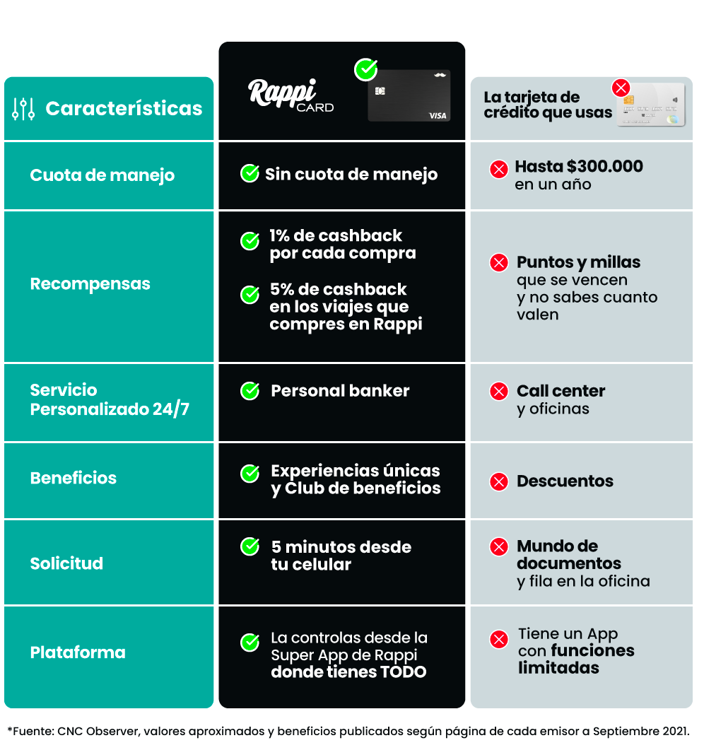 RappiCard vs. Las demás 4